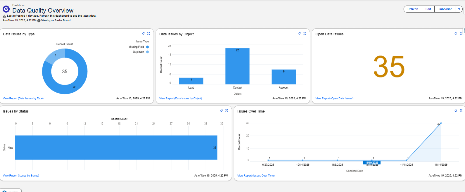 Data Quality Overview dashboard with charts